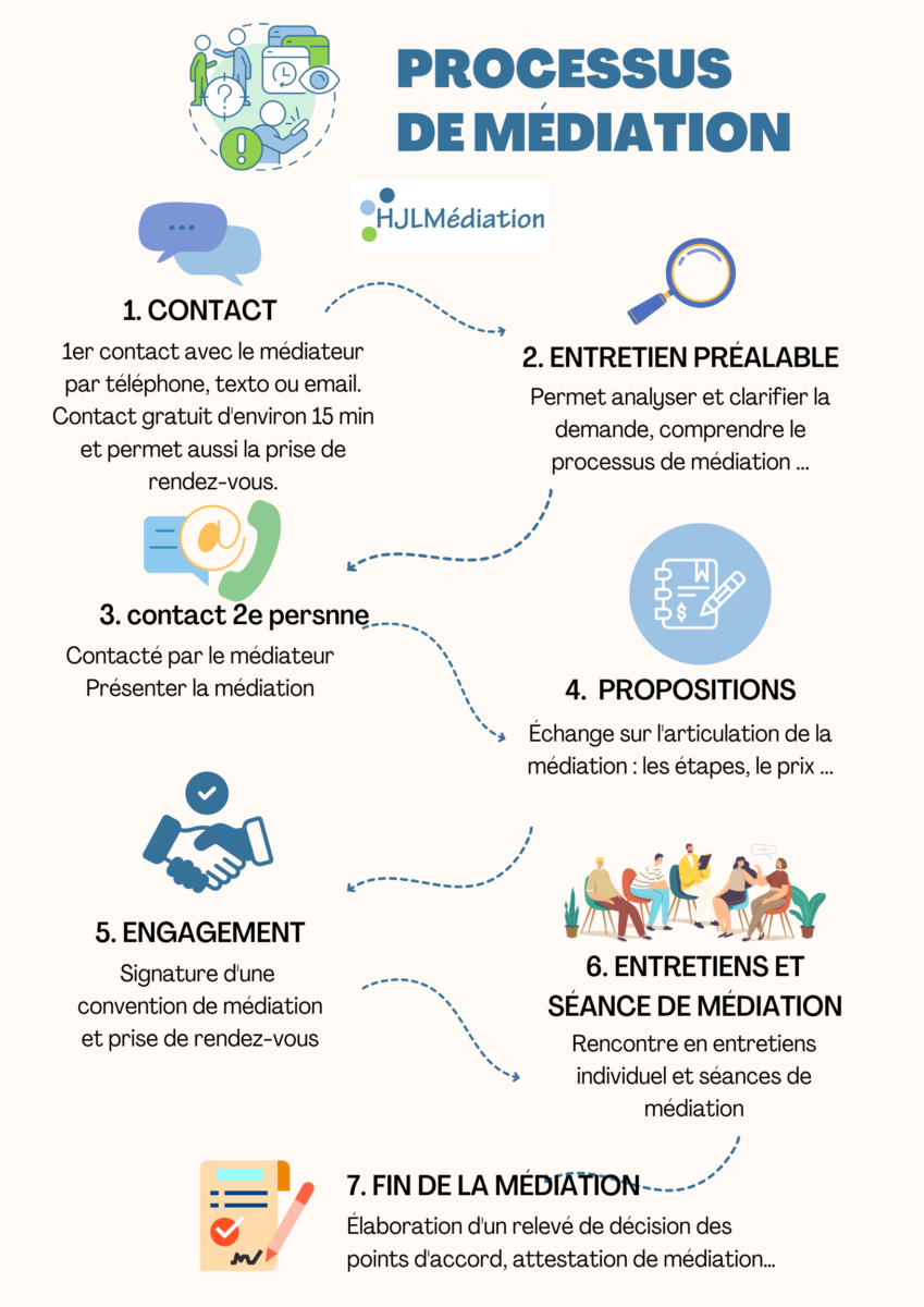 Comment s'organiser la mise en place du processus de médiation chez HJLMédiation? Document à lire