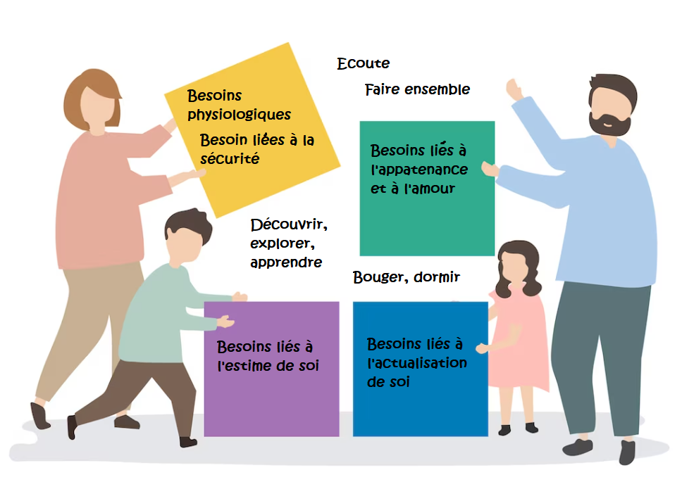 Quels ont les besoins des enfants ? Quelle différence avec les valeurs éducatives ?